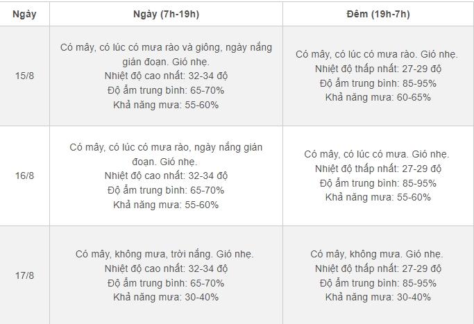 Thời tiết Hà Nội 3 ngày tới: Tiếp tục mưa giông xen nắng gián đoạn-2