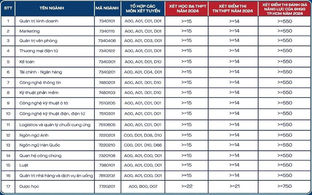 Chưa tới 5 điểm/môn vẫn đỗ đại học-2