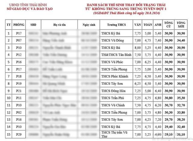 Nam sinh Thái Bình sốc vì từ đỗ thành trượt cấp 3: Xem điểm xong nằm im trong góc giường, không nói gì-2