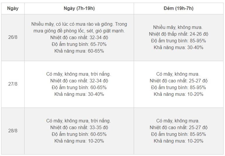 Thời tiết Hà Nội 3 ngày tới: Mưa lớn giảm dần, nắng oi mạnh trở lại-2