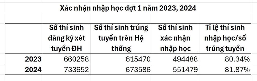 Hơn 122.000 thí sinh bỏ nhập học đại học dù trúng tuyển-1