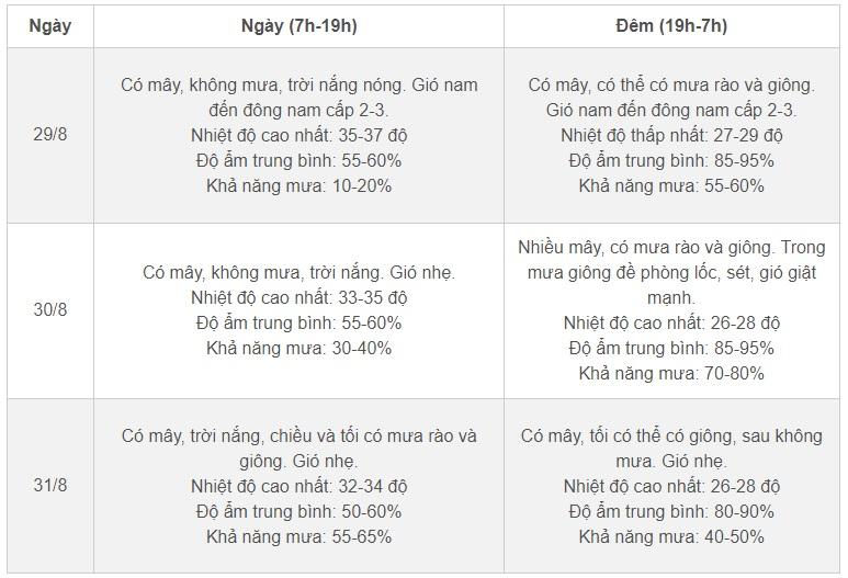 Thời tiết Hà Nội 3 ngày tới: Nắng nóng mạnh, sau mưa giông giảm nhiệt-2