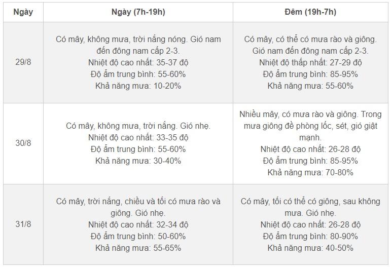 Thời tiết Hà Nội 3 ngày tới: Nắng nóng mạnh, sau mưa giông giảm nhiệt-2