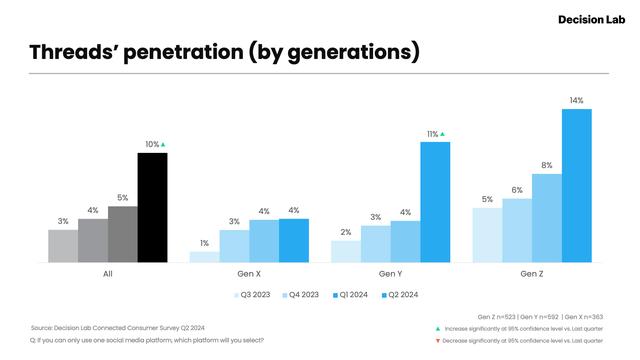 Threads không còn chỉ là vũ trụ Gen Z: Tỷ lệ người dùng Gen Y tăng vọt, các thương hiệu đứng trước cơ hội mới-2