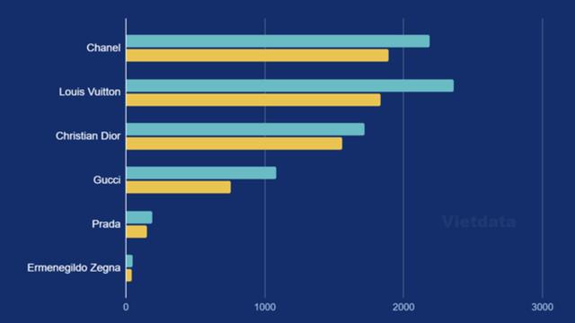Thương hiệu xa xỉ kiếm bao nhiêu tiền tại thị trường Việt: Louis Vuitton nhường ngôi cho Channel dù thu hơn 1.800 tỷ đồng-1
