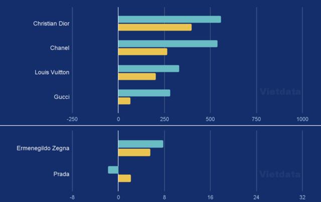 Thương hiệu xa xỉ kiếm bao nhiêu tiền tại thị trường Việt: Louis Vuitton nhường ngôi cho Channel dù thu hơn 1.800 tỷ đồng-2