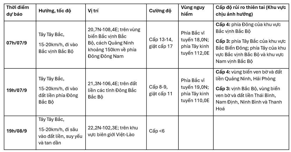 Bão số 3 Yagi giảm 1 cấp, khoảng 22h đêm nay vào Vịnh Bắc Bộ-2