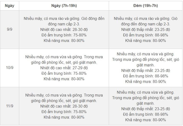 Thời tiết Hà Nội 3 ngày tới: Mưa giông liên tiếp, cảnh báo lũ gây ngập lụt