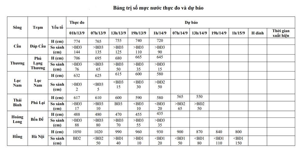 Dự báo thời tiết 13/9/2024: Bắc Bộ ngày nắng, Tây Nguyên và Nam Bộ mưa rất to-2