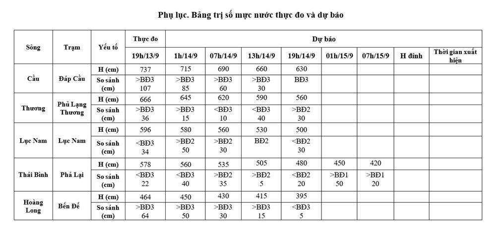 Dự báo thời tiết 14/9/2024: Hà Nội nắng nhẹ, hệ thống sông Hồng thoát lũ chậm-2