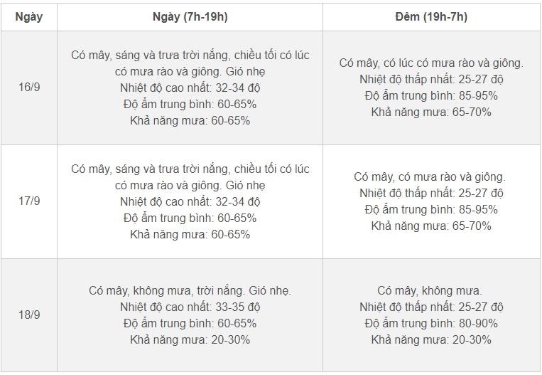 Thời tiết Hà Nội 3 ngày tới: Nắng đến 35 độ, chiều tối mưa giông-2