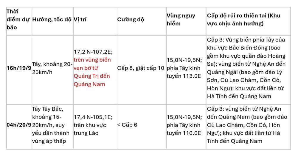 Tin bão số 4 khẩn cấp: Gió giật cấp 10, cách Đà Nẵng hơn 200km-2