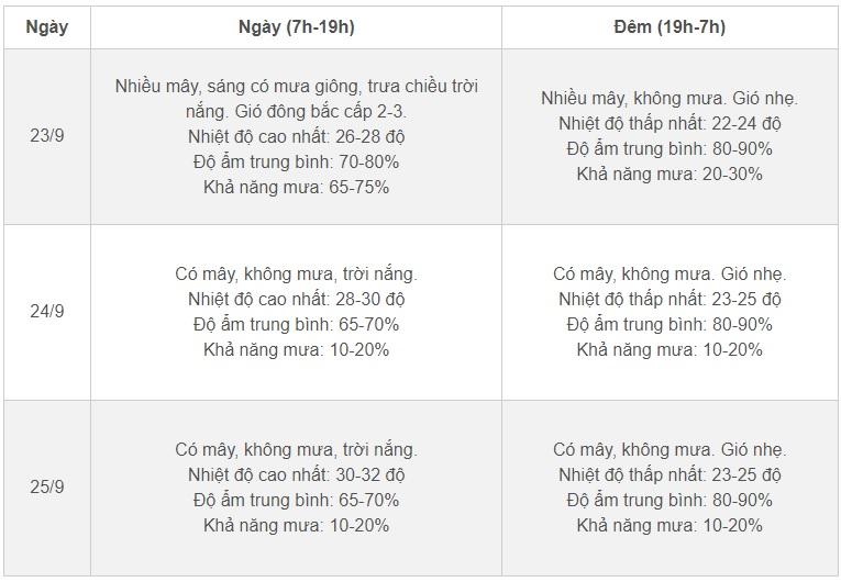 Thời tiết Hà Nội 3 ngày tới: Mưa rào se lạnh sáng đầu tuần, sau chuyển nắng thu-2