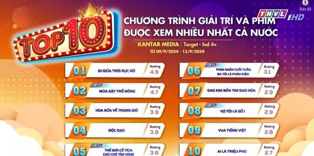 Bị chê lê thê, phim có con trai Vân Dung vẫn vượt mặt phim có Doãn Quốc Đam-1