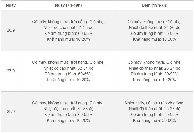 Thời tiết Hà Nội 3 ngày tới: Nắng mạnh đến 34 độ, sau xuất hiện mưa rào-2