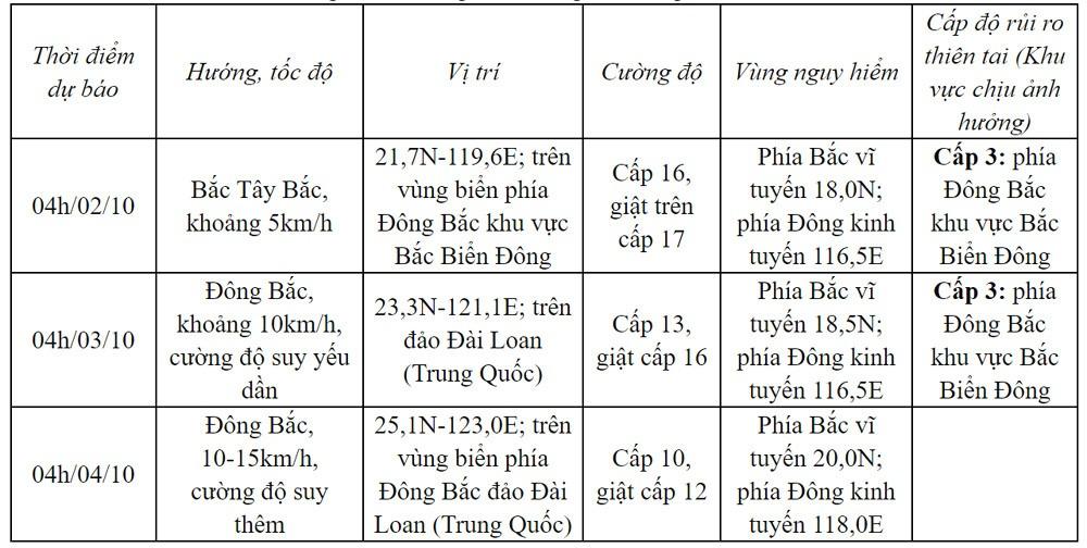 Bão Krathon vào Biển Đông thành bão số 5, giật trên cấp 17-2