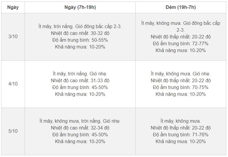 Thời tiết Hà Nội 3 ngày tới: Nắng hanh, đêm se lạnh cách biệt hơn 10 độ-2