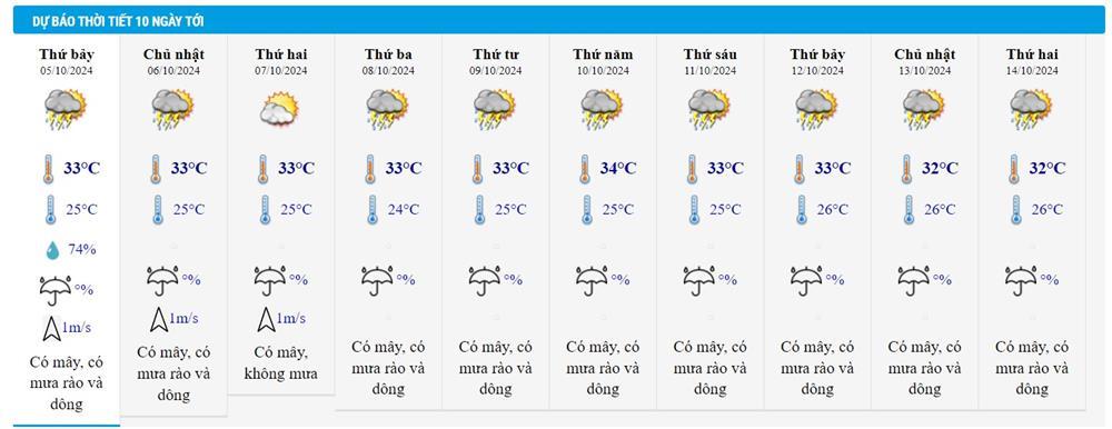 Dự báo thời tiết 5/10/2024: Cuối tuần mưa to cục bộ từ Đà Nẵng vào miền Nam-2