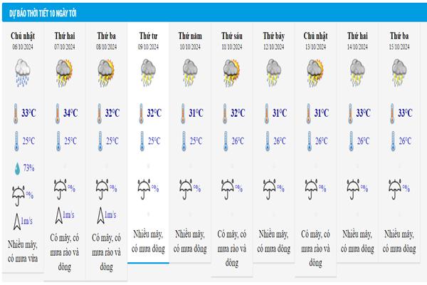 Dự báo thời tiết 6/10/2024: Nam Bộ mưa to vào chiều tối, cảnh báo ngập úng-2