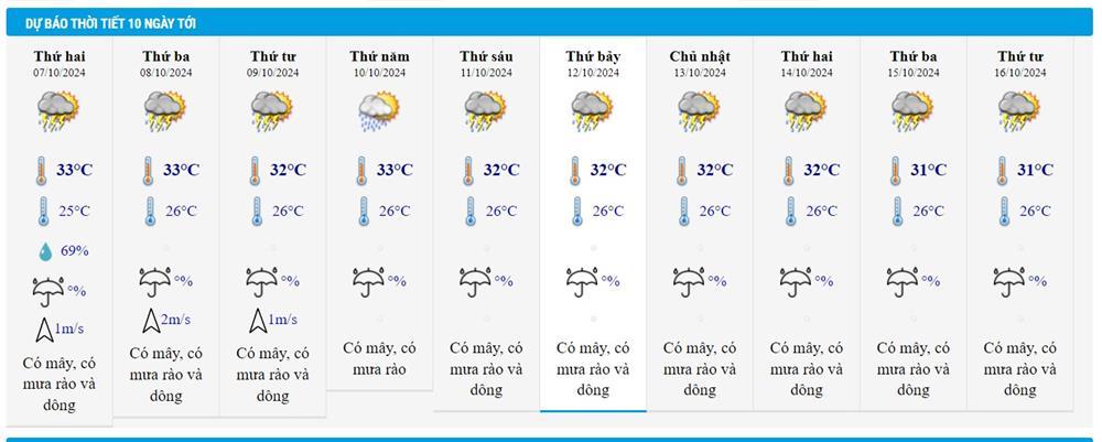 Dự báo thời tiết 7/10/2024: Hà Nội sương mù ô nhiễm không khí, TPHCM mưa giông-4