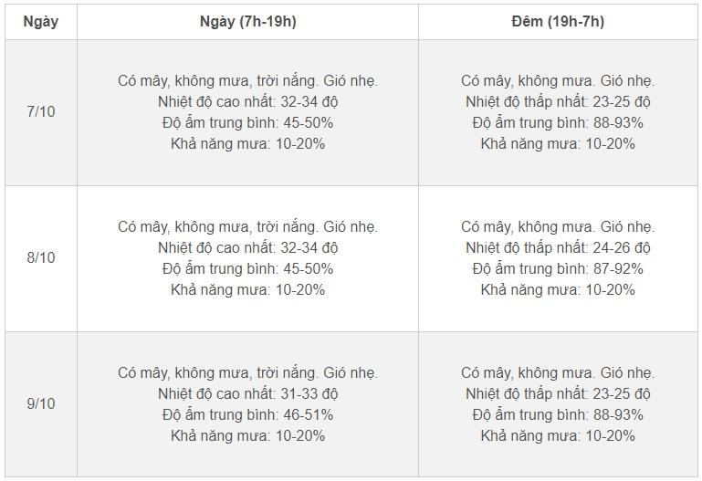 Thời tiết Hà Nội 3 ngày tới: Không khí lạnh tăng cường yếu, đêm se lạnh-2