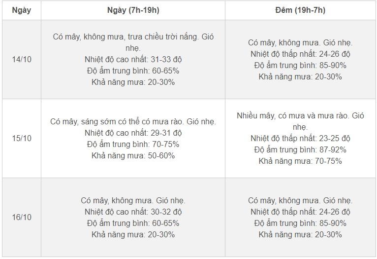 Thời tiết Hà Nội 3 ngày tới: Không khí lạnh tăng cường, mưa giông giảm nhiệt-2