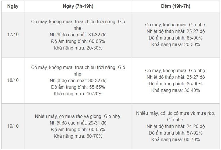 Thời tiết Hà Nội 3 ngày tới: Giảm mưa trước khi đón tiếp không khí lạnh-2