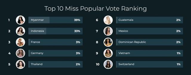 Vị trí của Quế Anh trước thềm chung kết Miss Grand International 2024-4