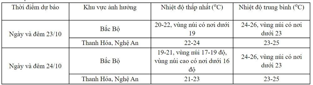 Miền Bắc ‘thấm’ không khí lạnh, lại sắp có đợt tăng cường-2