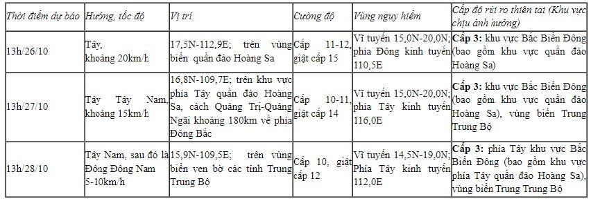 Bão số 6 khả năng tiến sát bờ biển miền Trung, trọng tâm mưa lớn ở 5 tỉnh-4