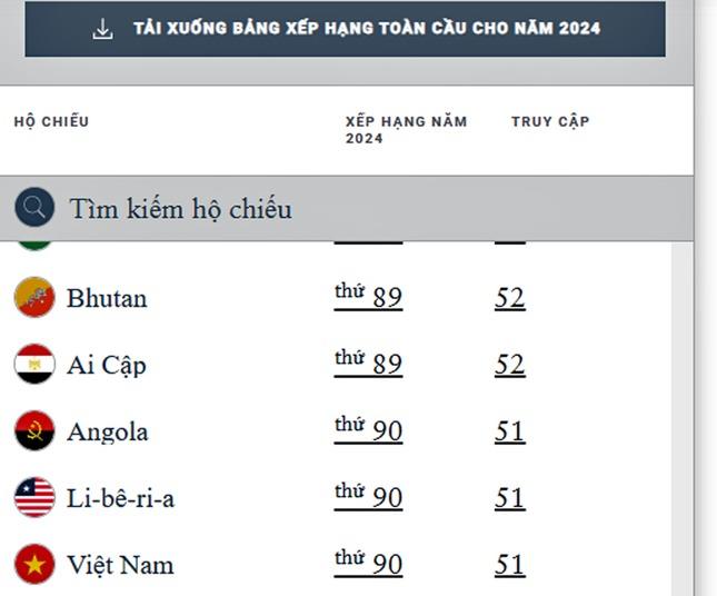 Vị trí hộ chiếu Việt Nam trên bảng xếp hạng quyền lực nhất thế giới-1