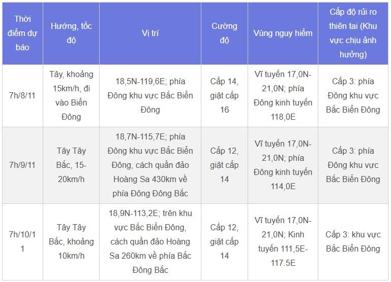 Tin bão mới nhất 7/11: Bão Yinxing gần Biển Đông, mạnh cấp 15-2