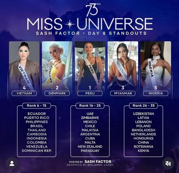 Thành tích của Kỳ Duyên sau hơn 1 tuần chinh chiến tại Miss Universe 2024-1