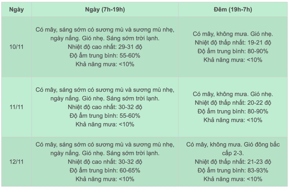 Dự báo thời tiết 10 ngày tới: Miền Bắc nắng hanh, Biển Đông khả năng có bão số 8-2