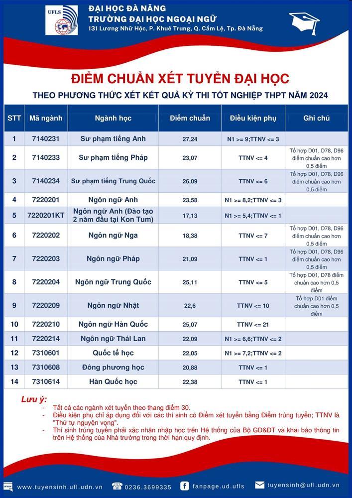 Ngôi trường Hoa hậu Thanh Thủy theo học: Đào tạo 7 ngôn ngữ, điểm chuẩn cao nhất 27,24 điểm-4