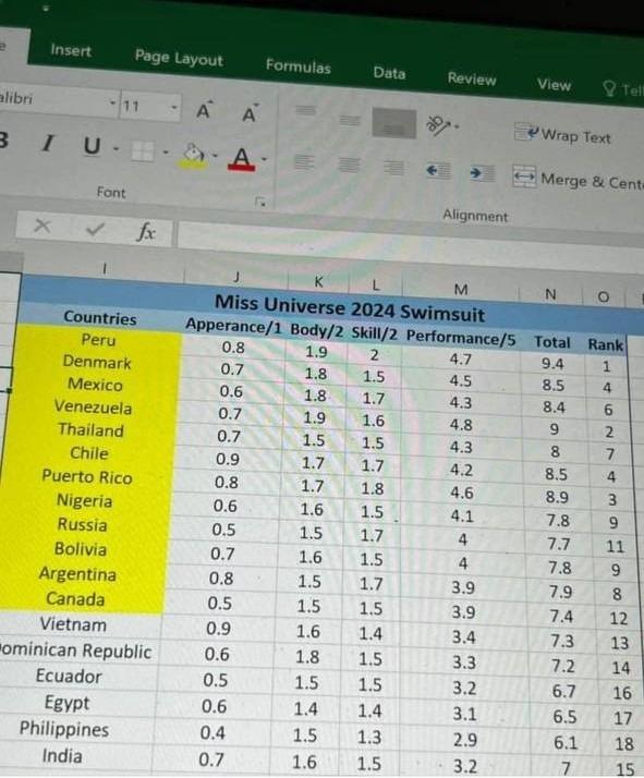 Rộ bảng điểm Kỳ Duyên nghi suýt lọt top 12 Miss Universe-2
