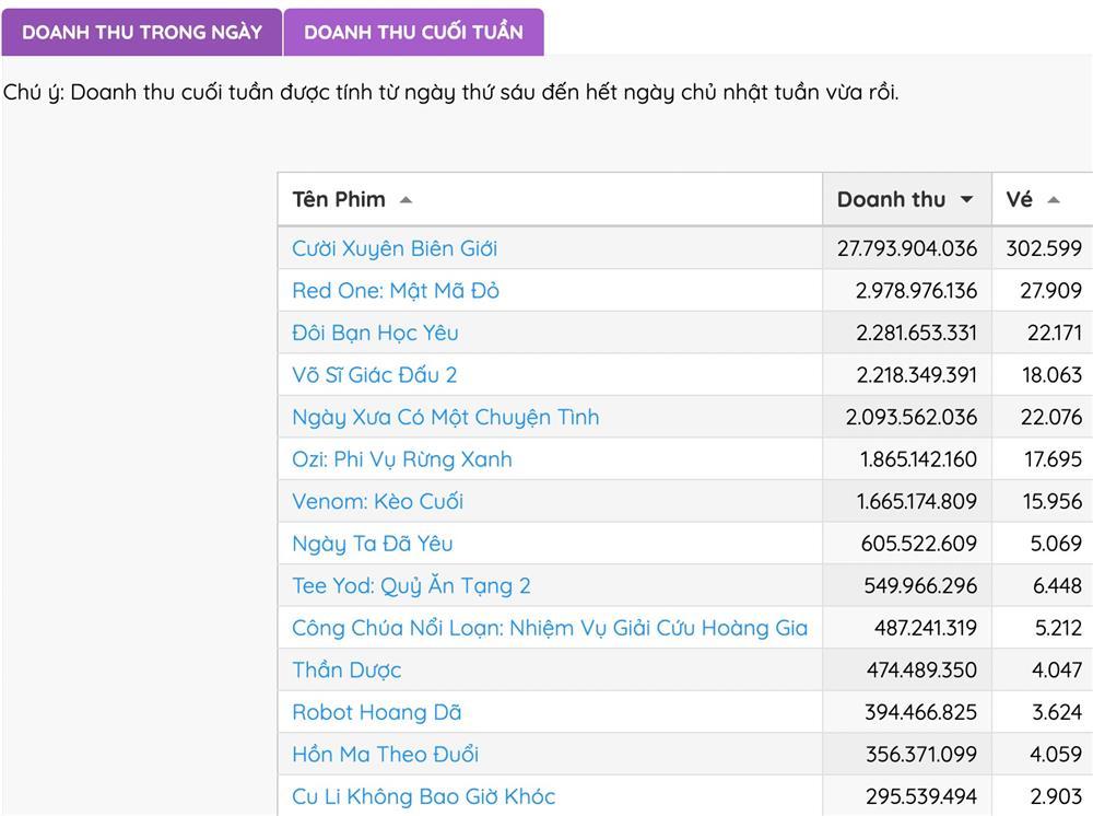 Phim có Thương Tín ra sao sau 4 ngày ra rạp?-1