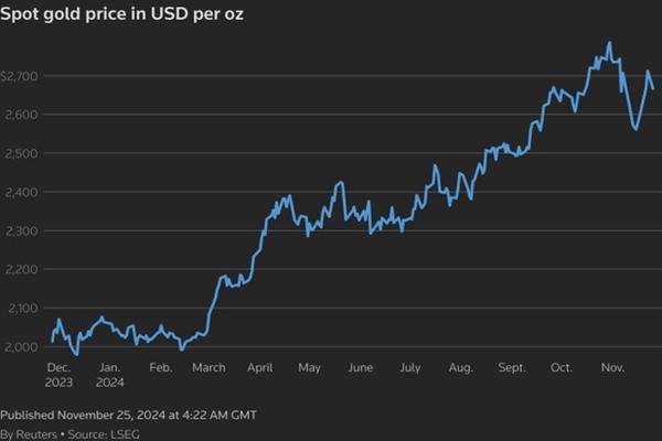 Giá vàng hôm nay, 10/12: Tăng mạnh nhất trong 2 tuần qua-3