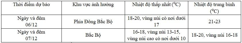 Không khí lạnh đang tràn về, miền Bắc rét diện rộng từ ngày mai-2