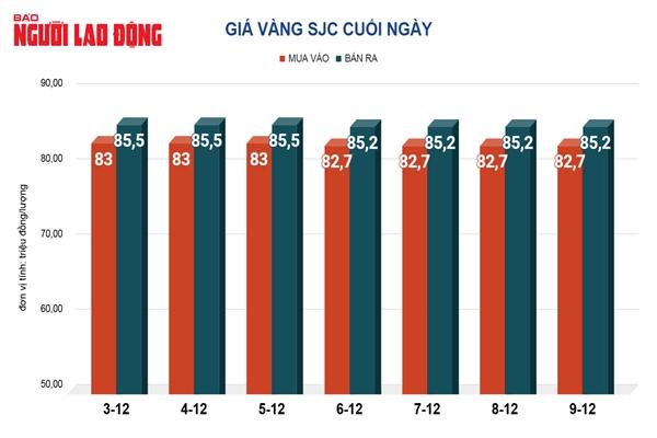 Giá vàng hôm nay, 10/12: Tăng mạnh nhất trong 2 tuần qua-2