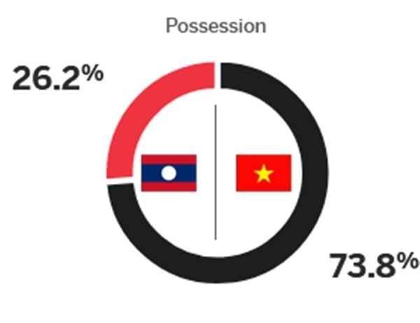 ĐT Việt Nam kiểm soát bóng hơn 70% trong trận gặp ĐT Lào, cho thấy điều gì?-1