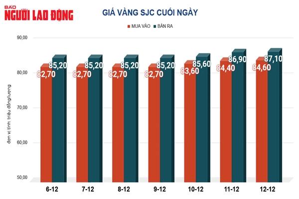 Giá vàng hôm nay, 13-12: Giảm rất mạnh-2