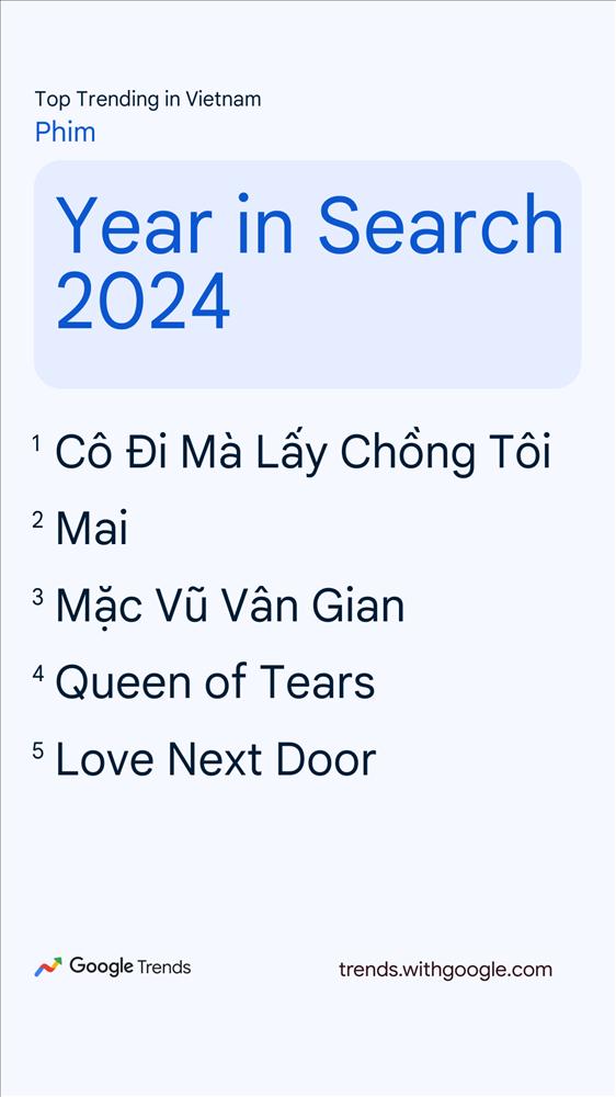 10 bộ phim được tìm kiếm nhiều nhất Việt Nam 2024: Trấn Thành vượt mặt Queen of Tears, hạng 1 hay miễn bàn-1