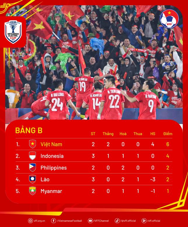 Trận đấu với ĐT Philippines ảnh hưởng thế nào việc ĐT Việt Nam vào bán kết AFF Cup?-2
