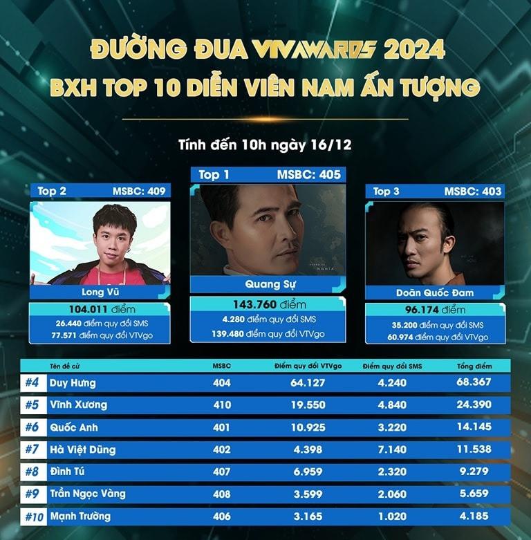 Quang Sự, Hoàng Hà dẫn đầu bình chọn VTV Awards, Độc đạo lọt top 3 phim ấn tượng-1