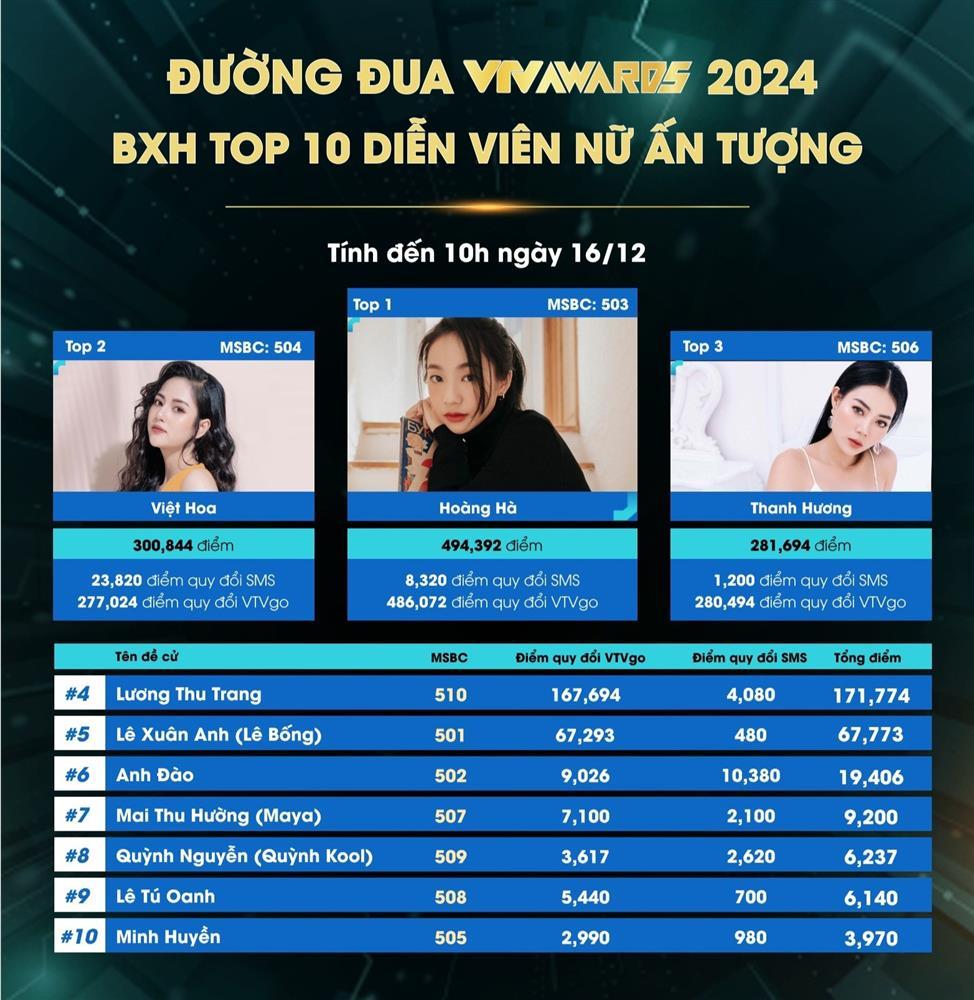 Quang Sự, Hoàng Hà dẫn đầu bình chọn VTV Awards, Độc đạo lọt top 3 phim ấn tượng-2