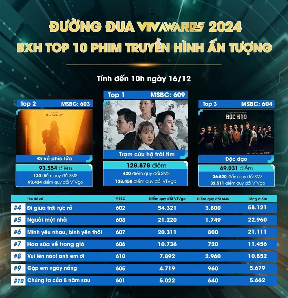 Quang Sự, Hoàng Hà dẫn đầu bình chọn VTV Awards, Độc đạo lọt top 3 phim ấn tượng-3