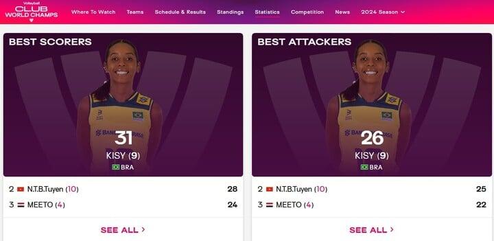 Bích Tuyền đang ghi điểm nhiều thứ 2 tại giải vô địch thế giới các CLB 2024-1