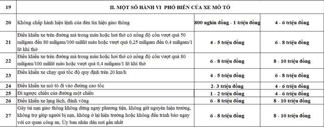 Chi tiết các hành vi vi phạm giao thông sẽ bị tăng mức xử phạt từ 1/1/2025-3