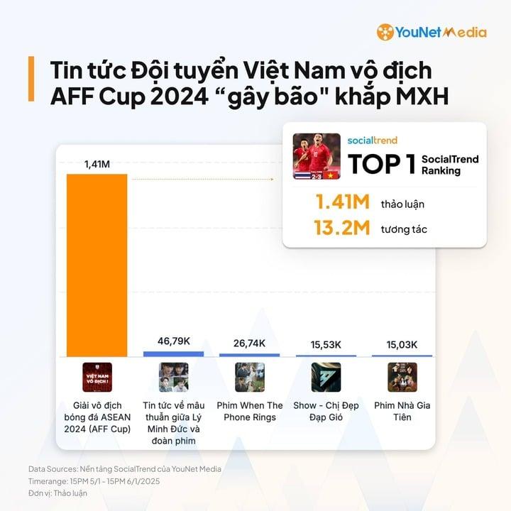 Hơn 13,2 triệu lượt tương tác trên mạng xã hội nói về Việt Nam vô địch AFF Cup-1